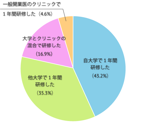 臨床研修の1年間はどこで研修されましたか?