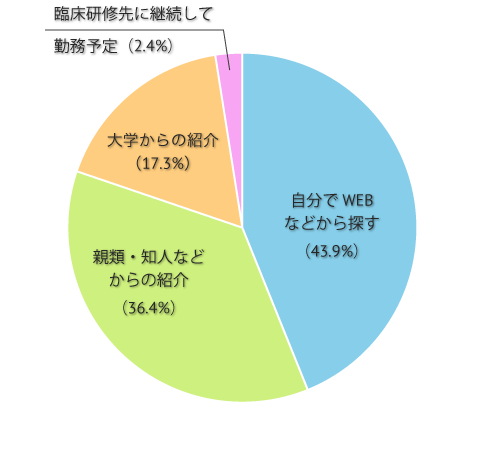 研修終了後の勤務先はどのように決める予定ですか?