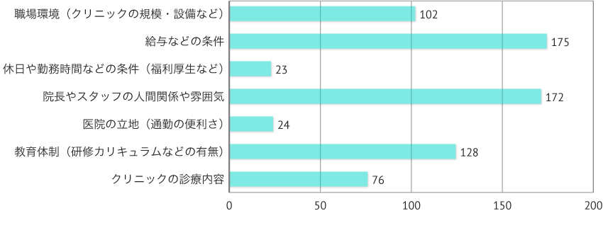 就職先を探すとき、着目する点は何でしょうか?(上位3位までを選択して下さい)