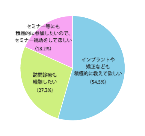 臨床研修明けに勤務されるクリニックに対して何を求めますか?