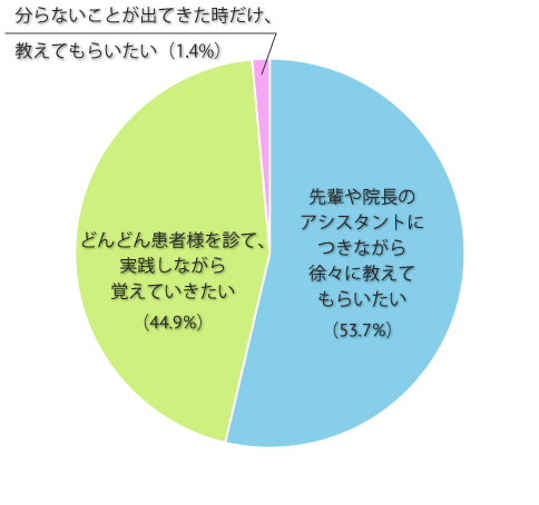 臨床研修明けに勤務されるクリニックでどのような指導・教育を受けたいですか?